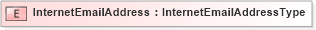 XSD Diagram of InternetEmailAddress in schema onlineaddress_xsd (HR-XML - Human Resources XML)