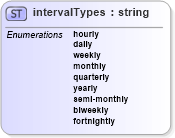 XSD Diagram of intervalTypes in schema employmenthistory_xsd (HR-XML - Human Resources XML)