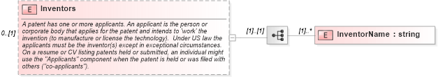 XSD Diagram of Inventors in schema patenthistory_xsd (HR-XML - Human Resources XML)