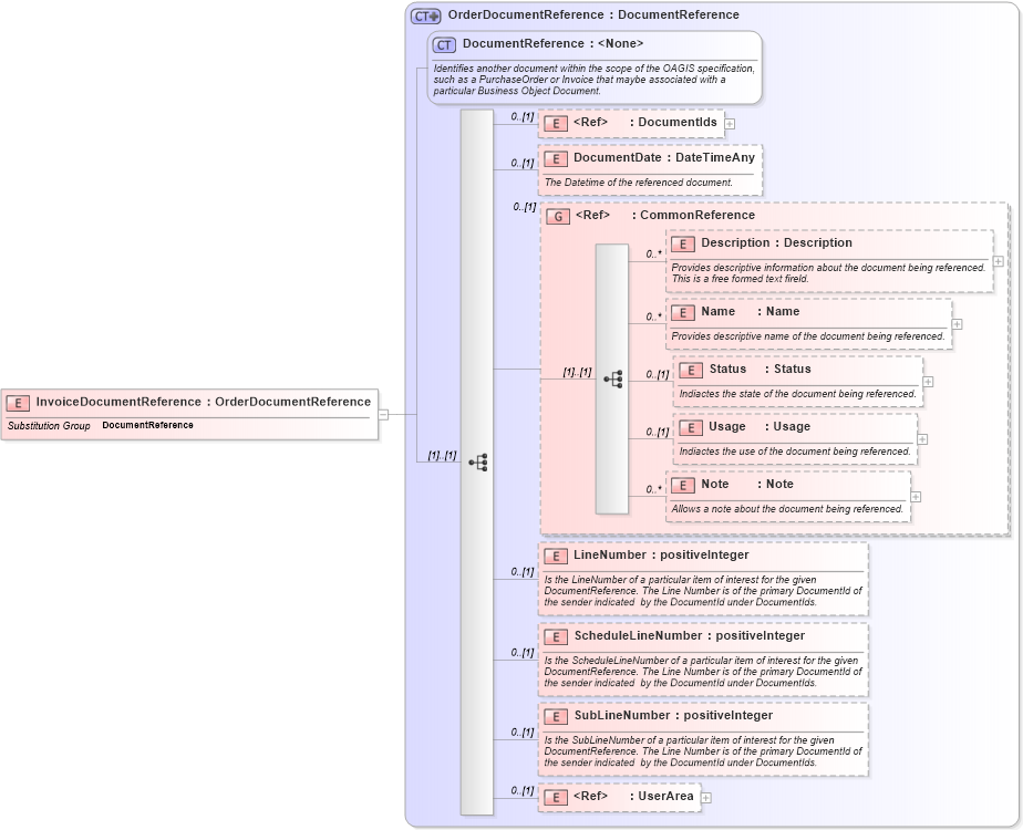 XSD Diagram of InvoiceDocumentReference in schema invoice_xsd (HR-XML - Human Resources XML)