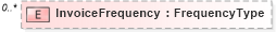 XSD Diagram of InvoiceFrequency in schema staffingposition_xsd (HR-XML - Human Resources XML)