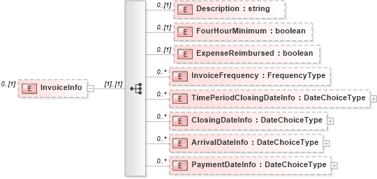 XSD Diagram of InvoiceInfo in schema staffingposition_xsd (HR-XML - Human Resources XML)