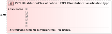 XSD Diagram of ISCEDInstitutionClassification in schema educationhistory_xsd (HR-XML - Human Resources XML)