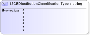 XSD Diagram of ISCEDInstitutionClassificationType in schema educationhistory_xsd (HR-XML - Human Resources XML)