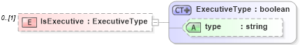 XSD Diagram of IsExecutive in schema employeeinfotypes_xsd (HR-XML - Human Resources XML)