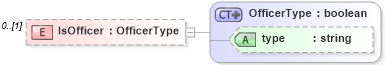 XSD Diagram of IsOfficer in schema employeeinfotypes_xsd (HR-XML - Human Resources XML)