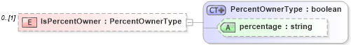 XSD Diagram of IsPercentOwner in schema employeeinfotypes_xsd (HR-XML - Human Resources XML)