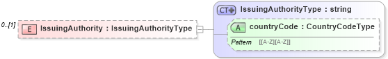 XSD Diagram of IssuingAuthority in schema licensesandcertifications_xsd (HR-XML - Human Resources XML)