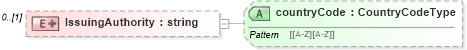 XSD Diagram of IssuingAuthority in schema patenthistory_xsd (HR-XML - Human Resources XML)