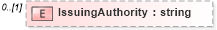 XSD Diagram of IssuingAuthority in schema sharedstaffingmodules_xsd (HR-XML - Human Resources XML)