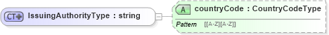 XSD Diagram of IssuingAuthorityType in schema licensesandcertifications_xsd (HR-XML - Human Resources XML)