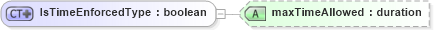 XSD Diagram of IsTimeEnforcedType in schema assessmenttypes_xsd (HR-XML - Human Resources XML)