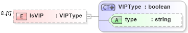 XSD Diagram of IsVIP in schema employeeinfotypes_xsd (HR-XML - Human Resources XML)