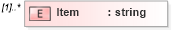 XSD Diagram of Item in schema persondescriptors_xsd (HR-XML - Human Resources XML)