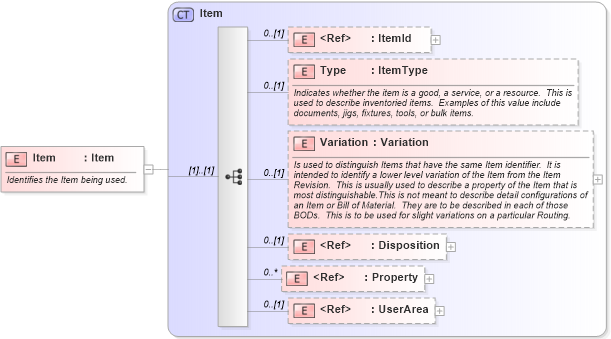 XSD Diagram of Item in schema invoice_xsd (HR-XML - Human Resources XML)