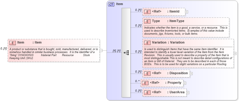 XSD Diagram of Item in schema invoice_xsd (HR-XML - Human Resources XML)