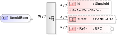 XSD Diagram of ItemIdBase in schema invoice_xsd (HR-XML - Human Resources XML)