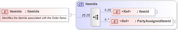 XSD Diagram of ItemIds in schema invoice_xsd (HR-XML - Human Resources XML)