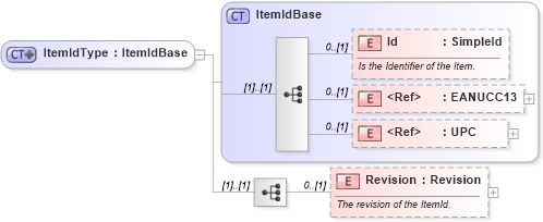XSD Diagram of ItemIdType in schema invoice_xsd (HR-XML - Human Resources XML)
