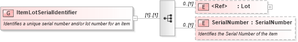 XSD Diagram of ItemLotSerialIdentifier in schema invoice_xsd (HR-XML - Human Resources XML)