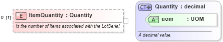 XSD Diagram of ItemQuantity in schema invoice_xsd (HR-XML - Human Resources XML)