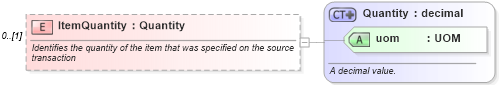 XSD Diagram of ItemQuantity in schema invoice_xsd (HR-XML - Human Resources XML)