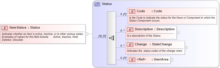 XSD Diagram of ItemStatus in schema invoice_xsd (HR-XML - Human Resources XML)