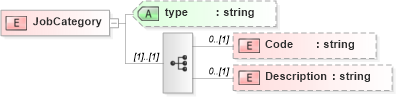 XSD Diagram of JobCategory in schema jobheader_xsd (HR-XML - Human Resources XML)