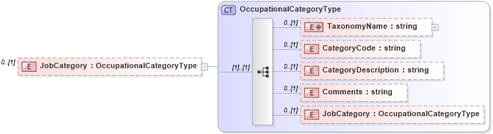 XSD Diagram of JobCategory in schema sharedstaffingmodules_xsd (HR-XML - Human Resources XML)