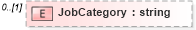 XSD Diagram of JobCategory in schema jobinfotypes_xsd (HR-XML - Human Resources XML)