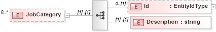 XSD Diagram of JobCategory in schema staffingpositionheader_xsd (HR-XML - Human Resources XML)