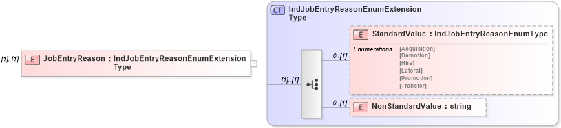 XSD Diagram of JobEntryReason in schema jobinfotypes_xsd (HR-XML - Human Resources XML)