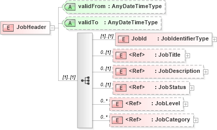 XSD Diagram of JobHeader in schema jobheader_xsd (HR-XML - Human Resources XML)