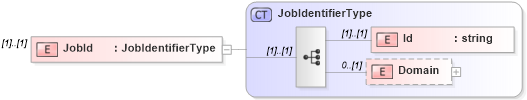 XSD Diagram of JobId in schema jobheader_xsd (HR-XML - Human Resources XML)
