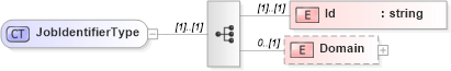 XSD Diagram of JobIdentifierType in schema jobheader_xsd (HR-XML - Human Resources XML)