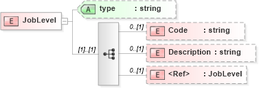 XSD Diagram of JobLevel in schema jobheader_xsd (HR-XML - Human Resources XML)