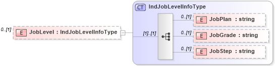 XSD Diagram of JobLevel in schema jobinfotypes_xsd (HR-XML - Human Resources XML)