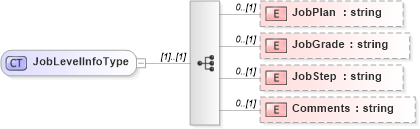 XSD Diagram of JobLevelInfoType in schema sharedstaffingmodules_xsd (HR-XML - Human Resources XML)