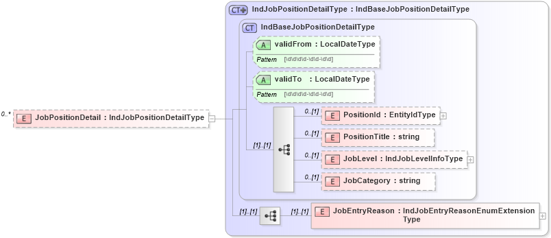 XSD Diagram of JobPositionDetail in schema jobinfotypes_xsd (HR-XML - Human Resources XML)