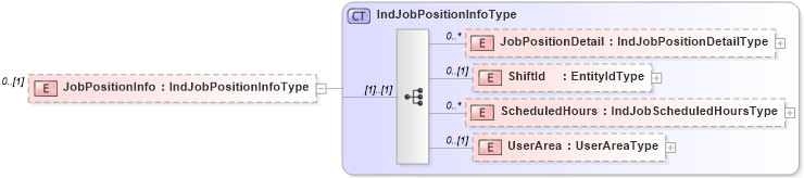 XSD Diagram of JobPositionInfo in schema indicativedata_xsd (HR-XML - Human Resources XML)