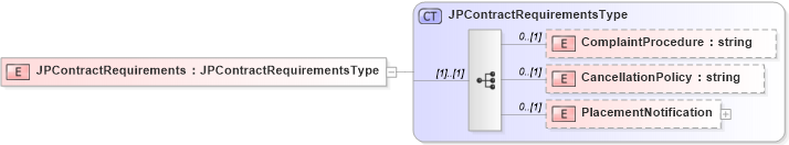 XSD Diagram of JPContractRequirements in schema jplocalizations_xsd (HR-XML - Human Resources XML)