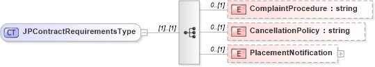 XSD Diagram of JPContractRequirementsType in schema jplocalizations_xsd (HR-XML - Human Resources XML)