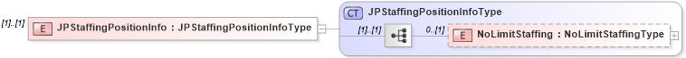 XSD Diagram of JPStaffingPositionInfo in schema localizations_xsd4 (HR-XML - Human Resources XML)