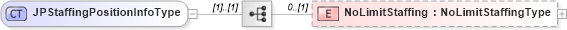 XSD Diagram of JPStaffingPositionInfoType in schema jplocalizations_xsd (HR-XML - Human Resources XML)