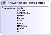 XSD Diagram of KnownAmountPeriod in schema rates_xsd (HR-XML - Human Resources XML)