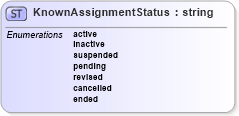 XSD Diagram of KnownAssignmentStatus in schema assignment_xsd (HR-XML - Human Resources XML)