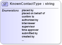 XSD Diagram of KnownContactType in schema staffingcontacttype_xsd (HR-XML - Human Resources XML)