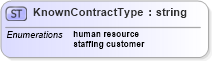 XSD Diagram of KnownContractType in schema assignment_xsd (HR-XML - Human Resources XML)