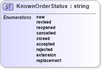 XSD Diagram of KnownOrderStatus in schema staffingorder_xsd (HR-XML - Human Resources XML)