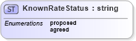 XSD Diagram of KnownRateStatus in schema rates_xsd (HR-XML - Human Resources XML)